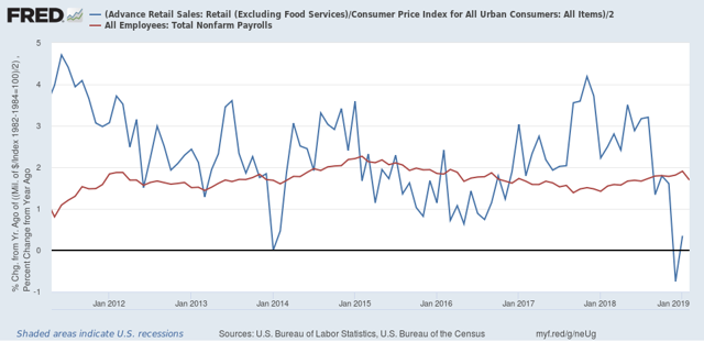 Negative Nov. and Dec. revisions overwhelm positive January retail sales