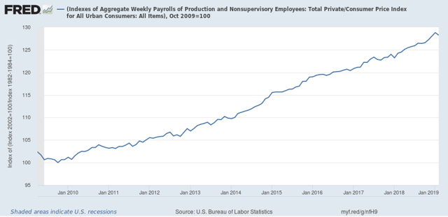 Real wage growth continued to improve in February