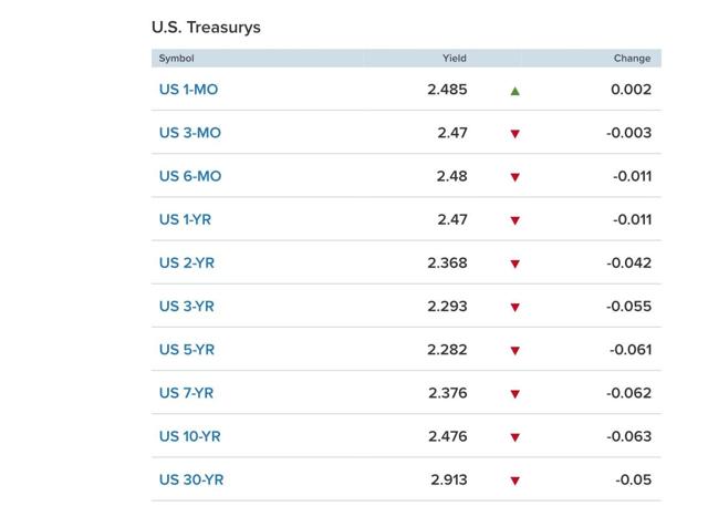 … And, the 10 year treasury yield inverts