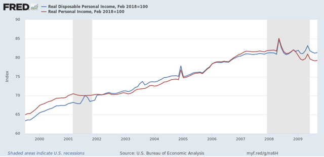 Real personal income and spending sag