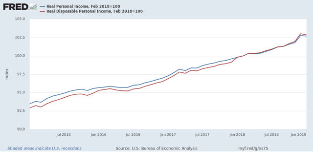 Real personal income and spending sag