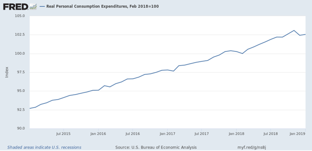 Real personal income and spending sag