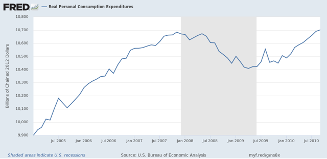 Real personal income and spending sag