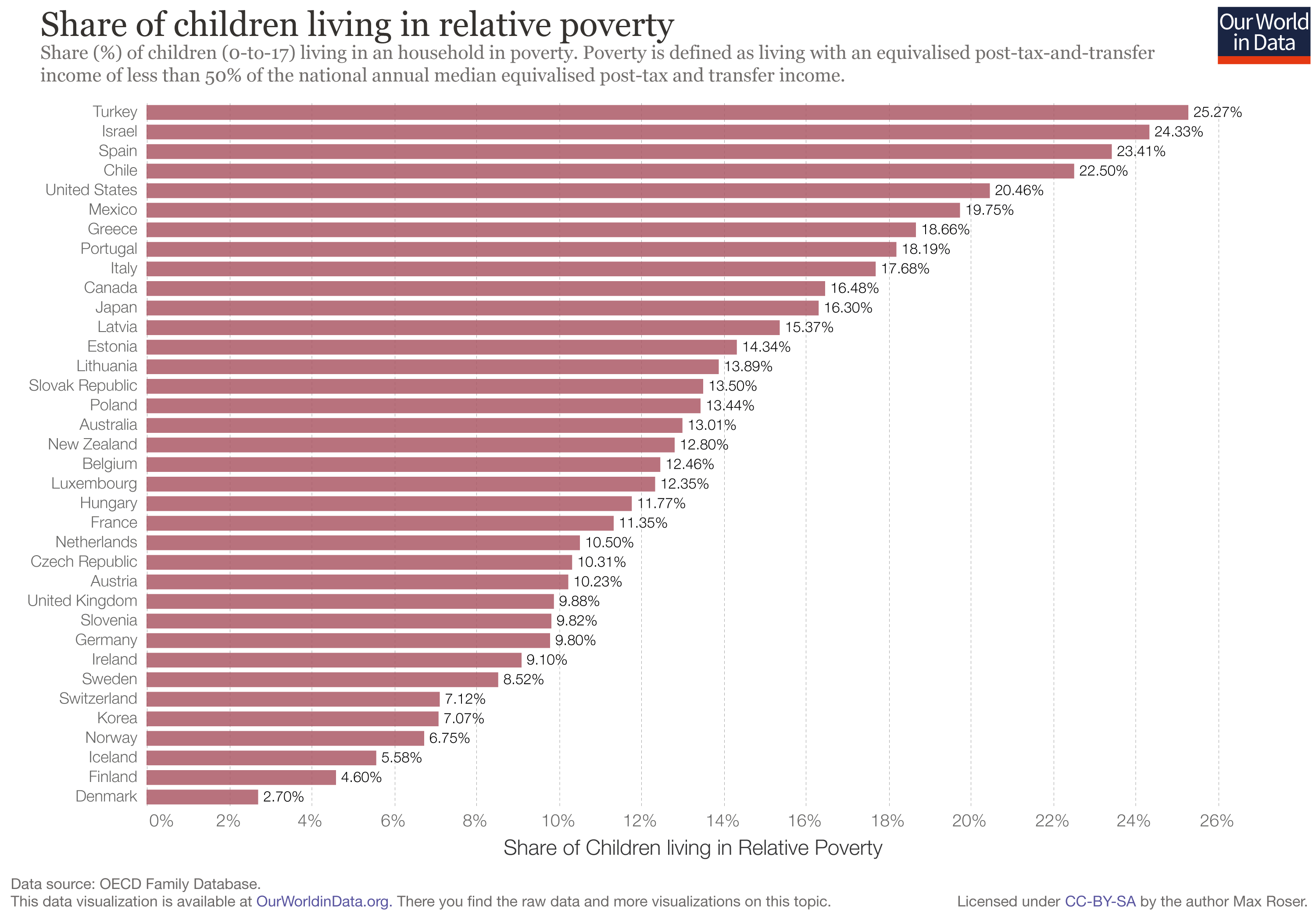 % of children living in relative poverty – 36 countries