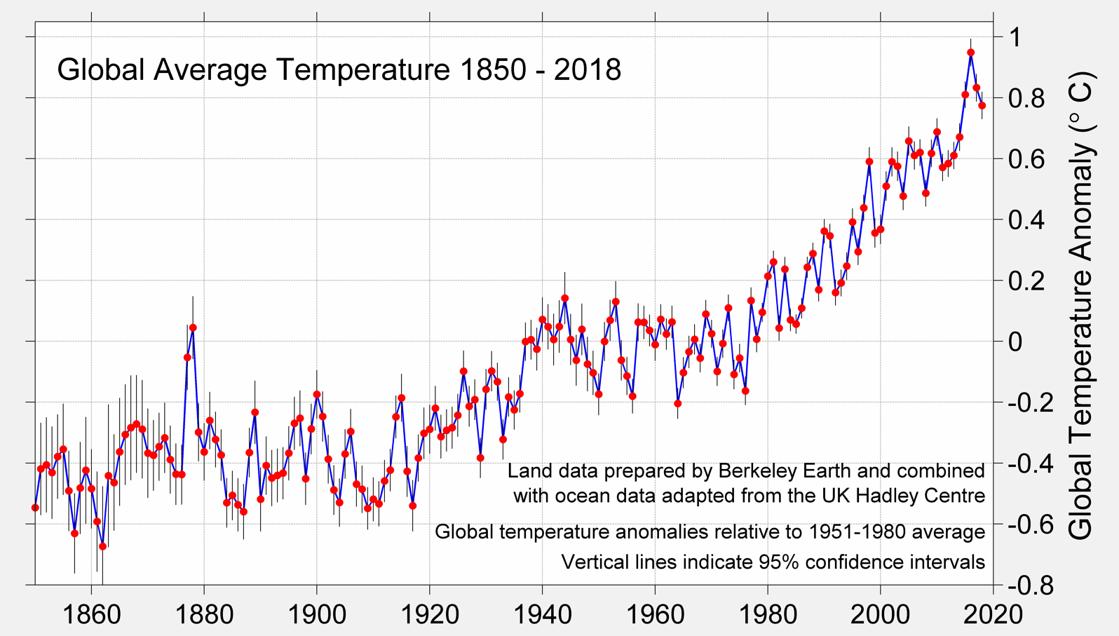 Global average temperature 1850 – 2018