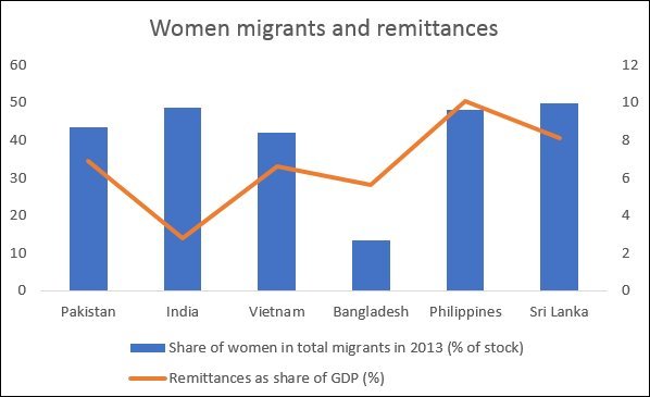 Migration and remittances: The gender angle
