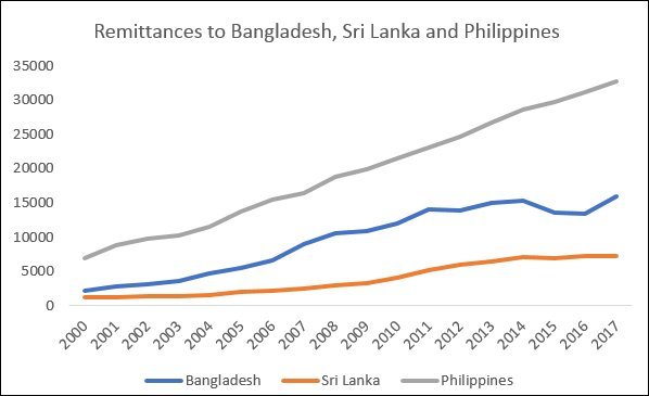 Migration and remittances: The gender angle