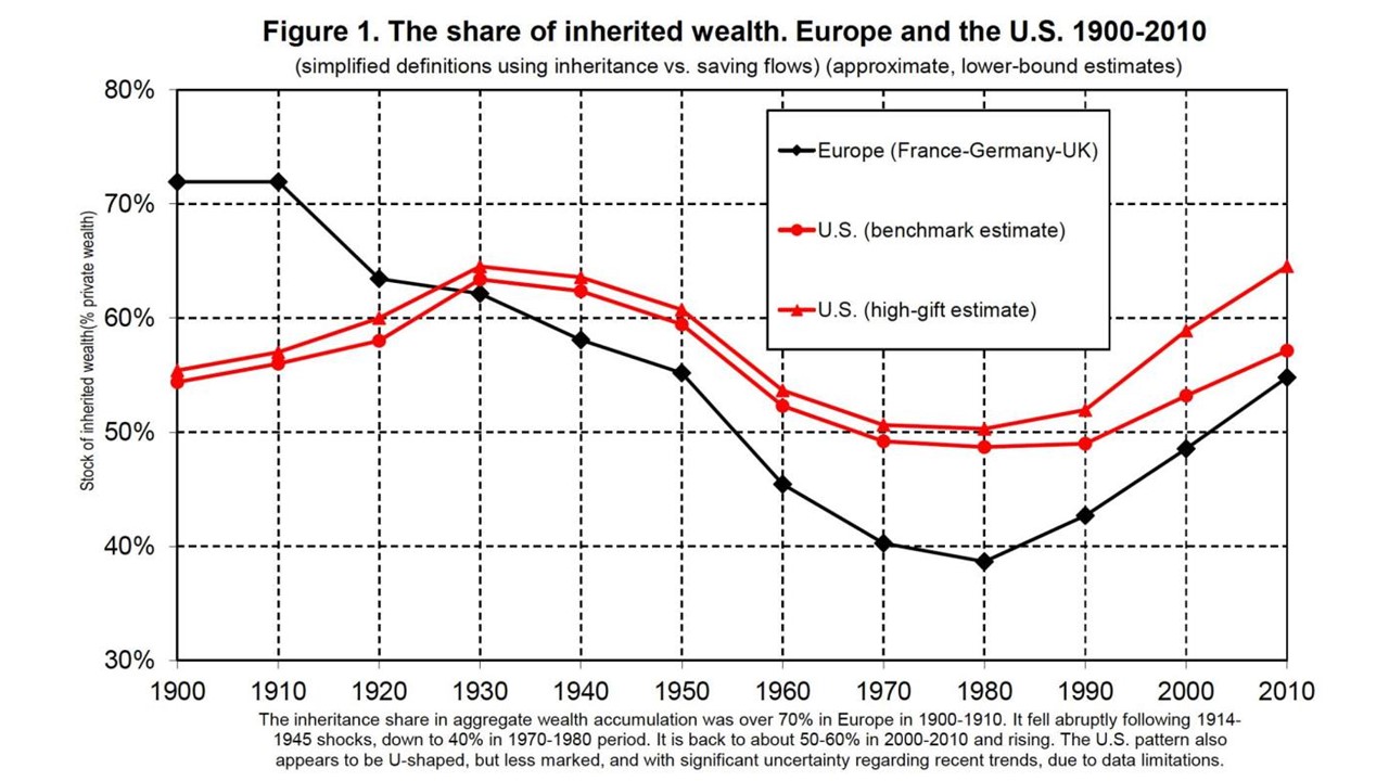 Over 50% of all wealth in the US is inherited not earned