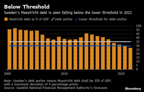 Sweden’s vanishing debt feeds urgent calls for a spending boom