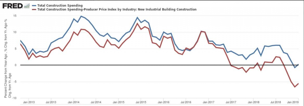 Roreign direct investment, Construction spending, Durable goods orders, New home sales