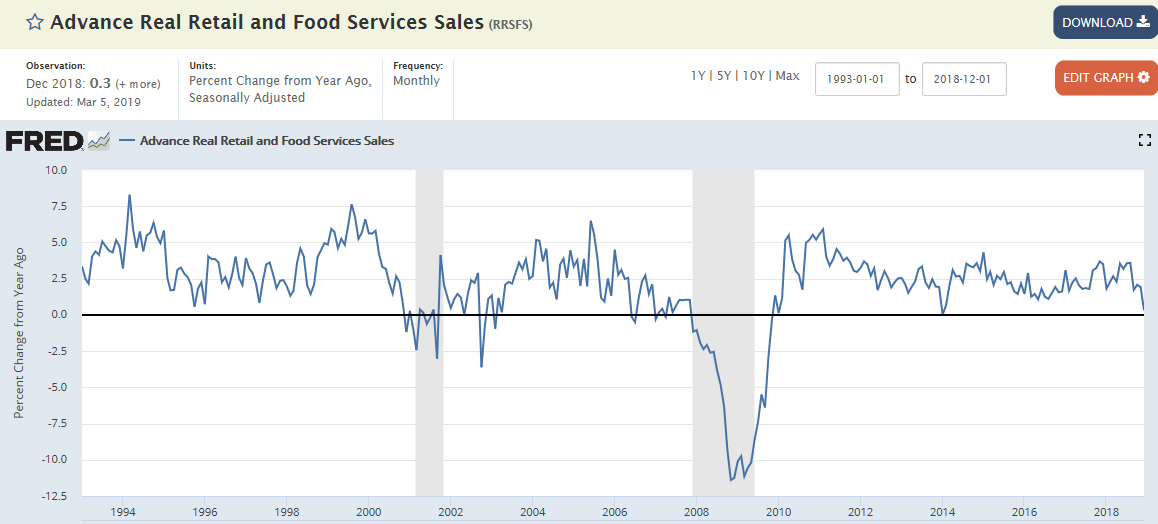 Retail sales, Non financial corporate and federal debt