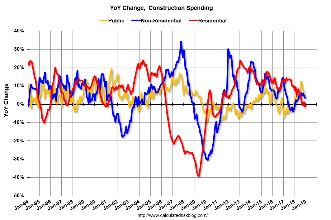 Construction spending, Auto sales, Personal income and spending, Trump on the $