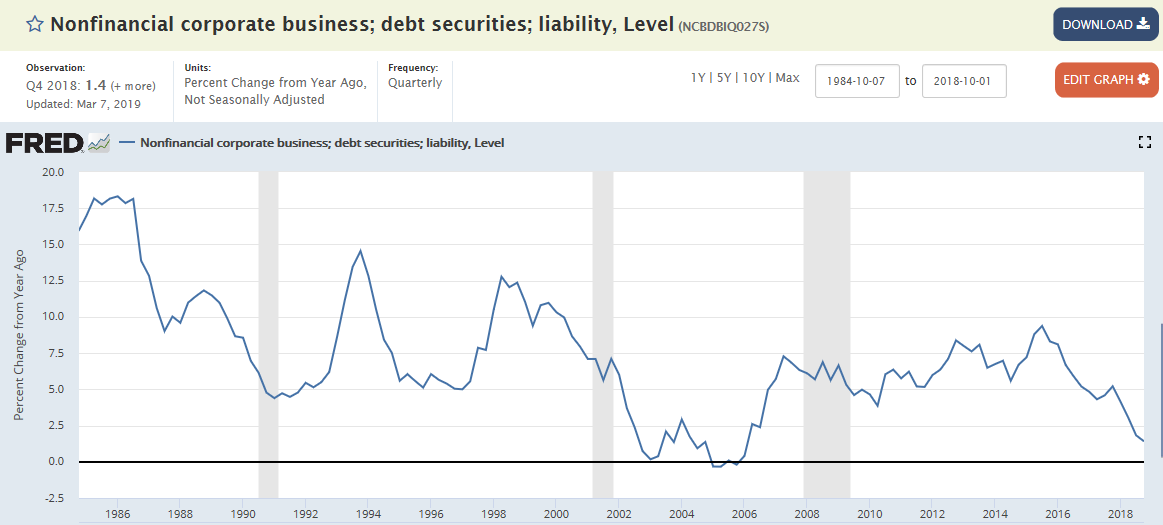 Retail sales, Non financial corporate and federal debt