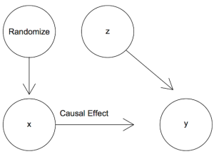 Econometrics — the path from cause to effect