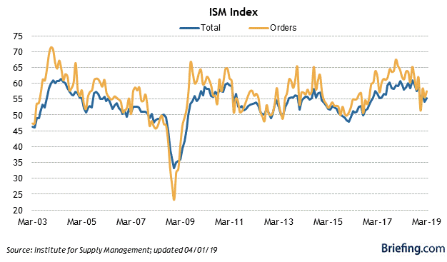 Manufacturing slowdown apparent, but no contraction