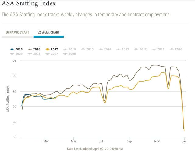 Watch for temp jobs weakness in Friday’s employment report