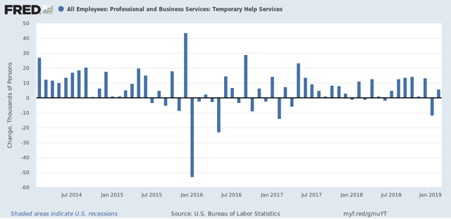 Watch for temp jobs weakness in Friday’s employment report