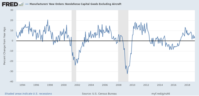 Downturn in manufacturing new orders adds to evidence of slowdown