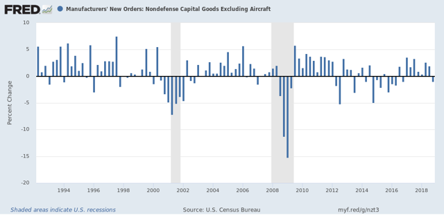 Downturn in manufacturing new orders adds to evidence of slowdown