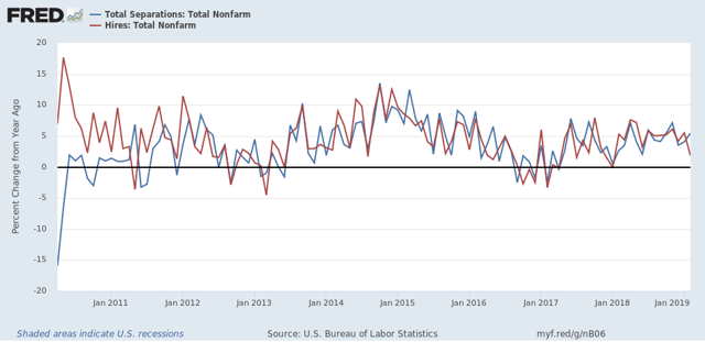 February JOLTS: a mirror of the poor jobs report