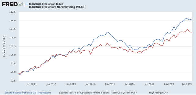 Industrial production continues to decelerate