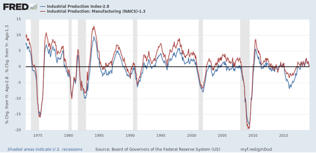 Industrial production continues to decelerate