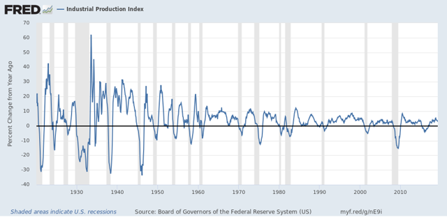 YoY Industrial production and structural changes to the US economy since 1980