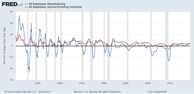 YoY Industrial production and structural changes to the US economy since 1980