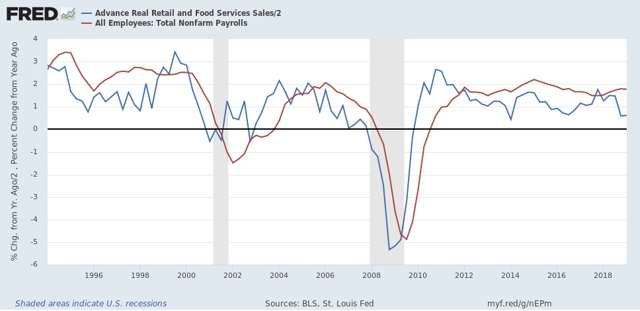 March real retail sales very strong, but no “all clear” yet