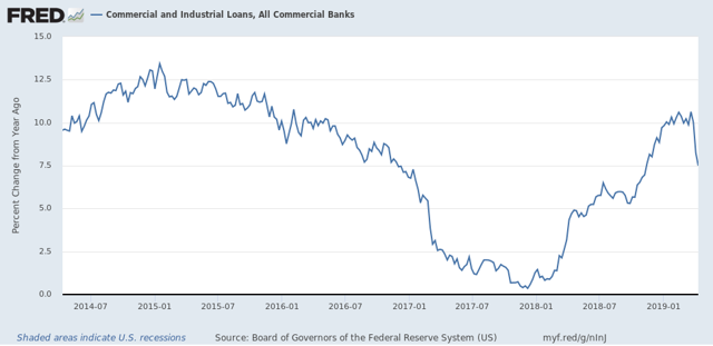 Commercial and industrial loans: another sign of a slowdown?