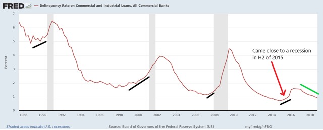 Commercial and industrial loans: another sign of a slowdown?