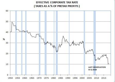 Effective Tax Rates