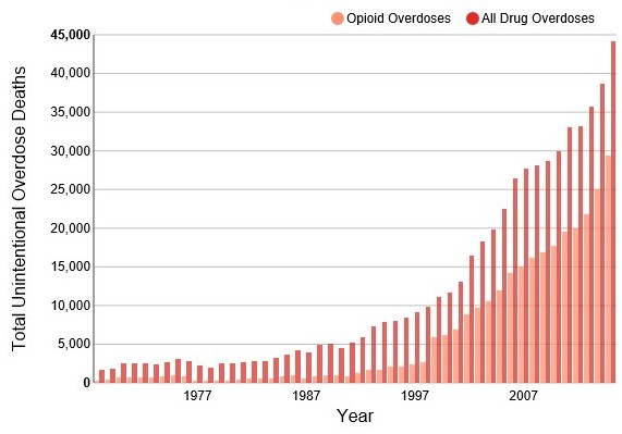 Opioid Use since 1968 and Why It’s Abuse Increased