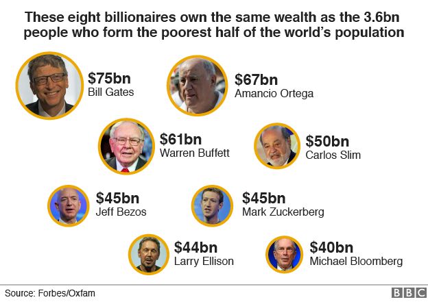 Eight billionaires ‘as rich as world’s poorest half’