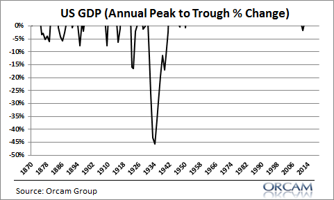 Was the GFC a Once-in-a-Lifetime Event?