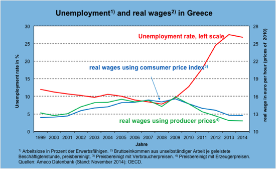 Unemployment and real wages
