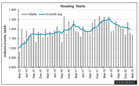 Housing starts, Unemployment claims, China