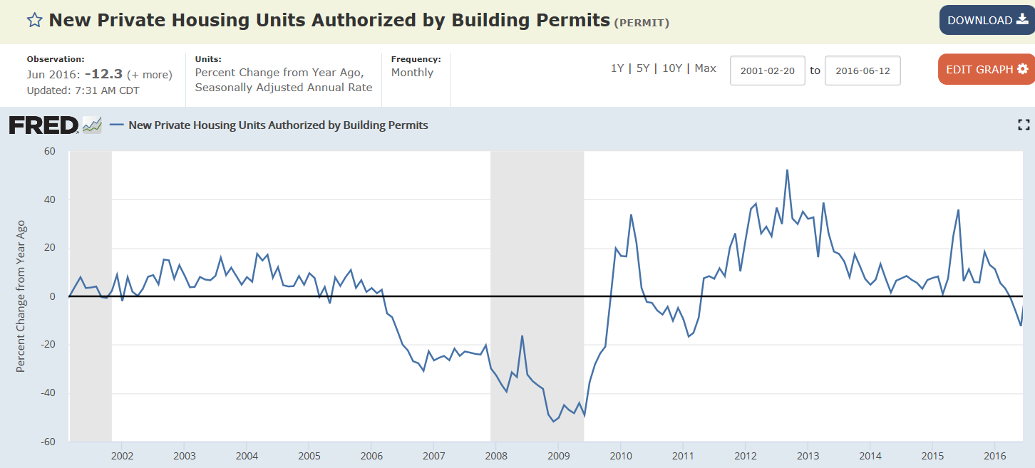 Housing starts, Unemployment claims, China