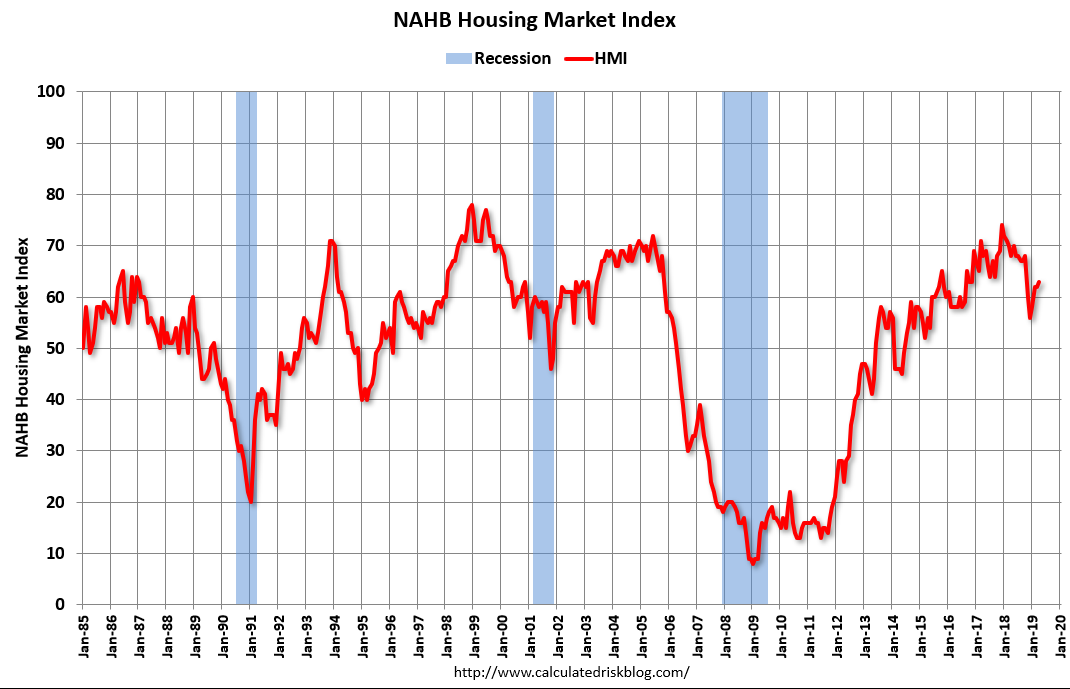 Housing index, Industrial production, Euro export growth