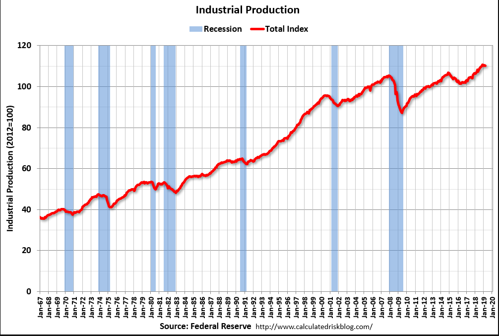 Housing index, Industrial production, Euro export growth