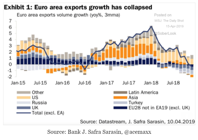 Housing index, Industrial production, Euro export growth