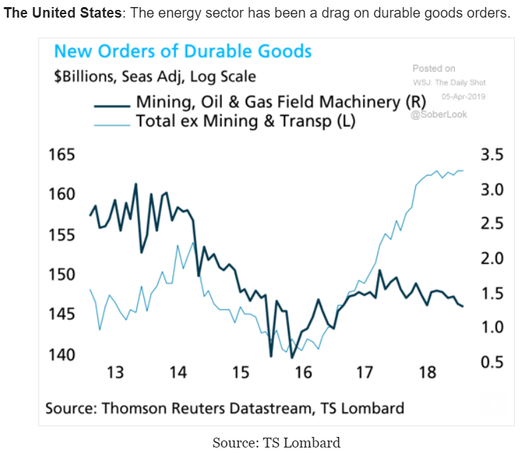 Employment, Durable goods, Trucking, Rail traffic, Draghi on rates, Dollar status