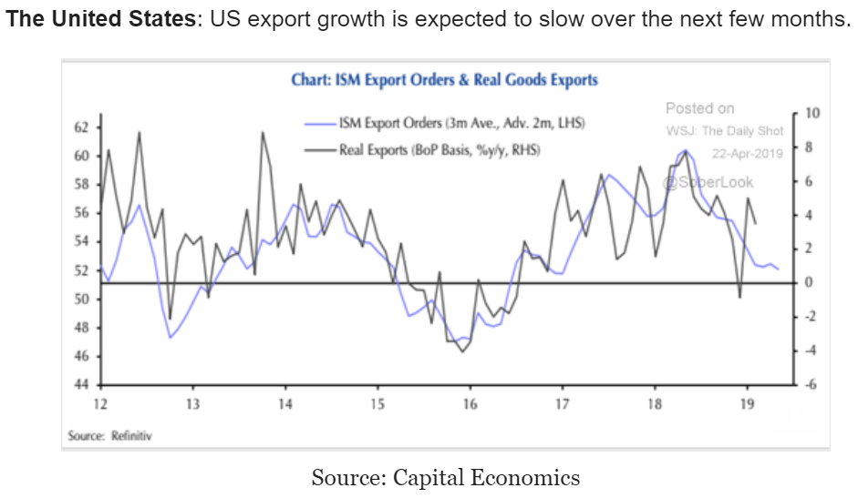 Export growth, Miles driven, Ship orders