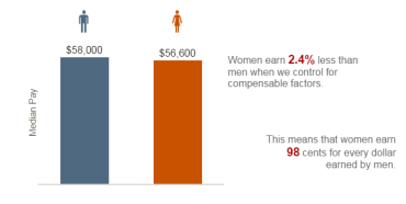 Why do women still earn less than men?