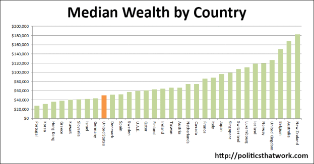 Median wealth by country