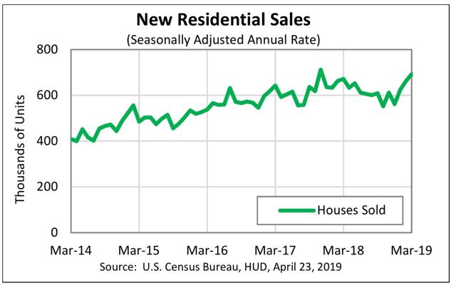 New home sales suggest housing bottom is in