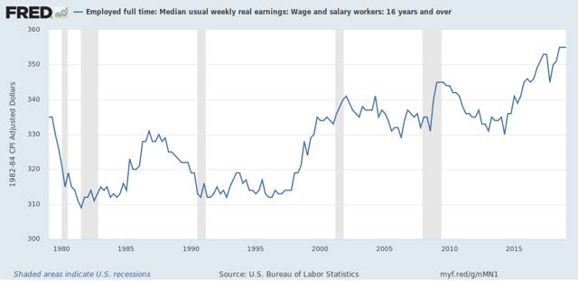 Median wage and salary growth stalls in Q1, while overall positive trend remains intact UPDATE: real household income declined