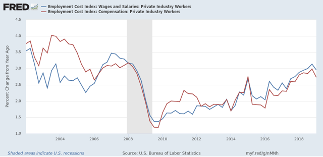 Median wage and salary growth stalls in Q1, while overall positive trend remains intact UPDATE: real household income declined
