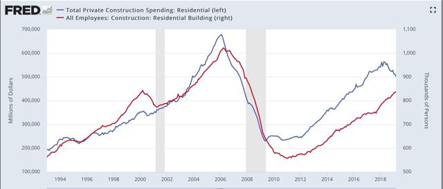 Construction spending, manufacturing, and temp jobs all decelerate further or decline
