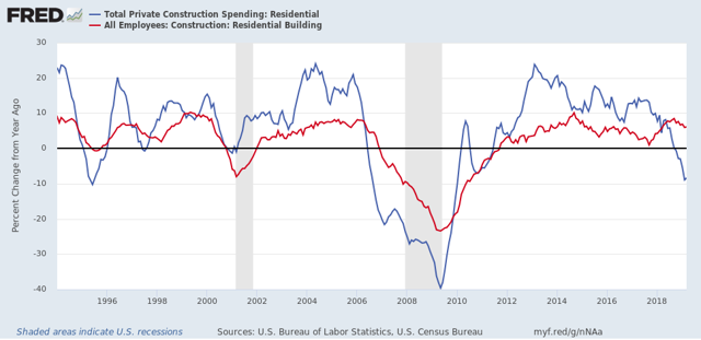 Construction spending, manufacturing, and temp jobs all decelerate further or decline
